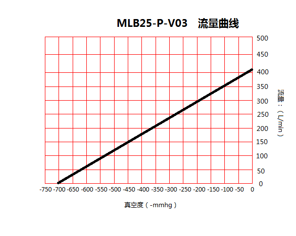 臺(tái)冠MLB25-P食品包裝無(wú)油真空泵流量曲線圖 臺(tái)冠MLB25-P食品包裝無(wú)油真空泵流量曲線圖