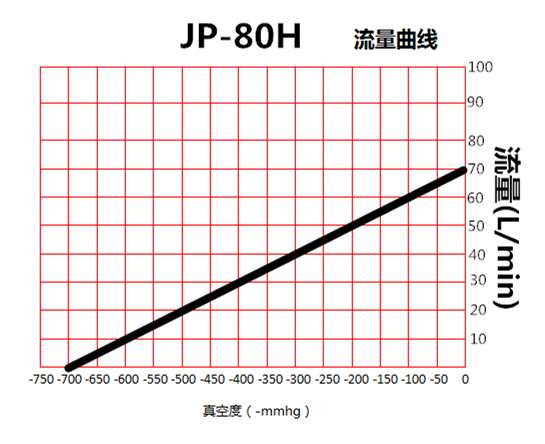 JP-80H印刷機(jī)活塞真空泵流量曲線(xiàn)圖